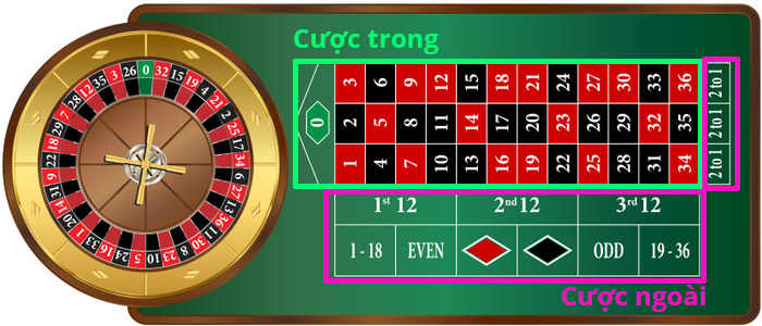 Hai hình thức cược cơ bản trong cách chơi roulette tiêu chuẩn.